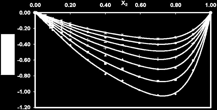 físicas entre las especies de la mezcla, (Zivkovi c et al., 2010, et al.,2009).resultados similares se han encontrado para mezclas DMF + etanol y DMF + N-metilformamida (Ali et al.