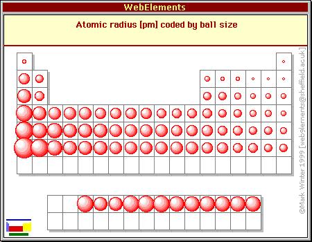 Dimensiones atómicas. Radios atómicos http://web.mit.edu/3.091/www/pt/pert1.html Apéndice A.