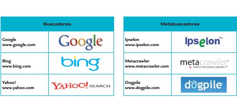 METABUSCADORES Cada metabuscador ofrece parámetros diferentes de búsqueda; algunos permiten seleccionar el tipo de recurso a buscar (imágenes, videos, noticias), otros permiten organizar los