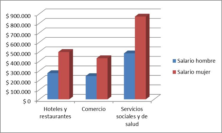 rubro Hoteles y restaurantes Comercio Servicios sociales y de salud