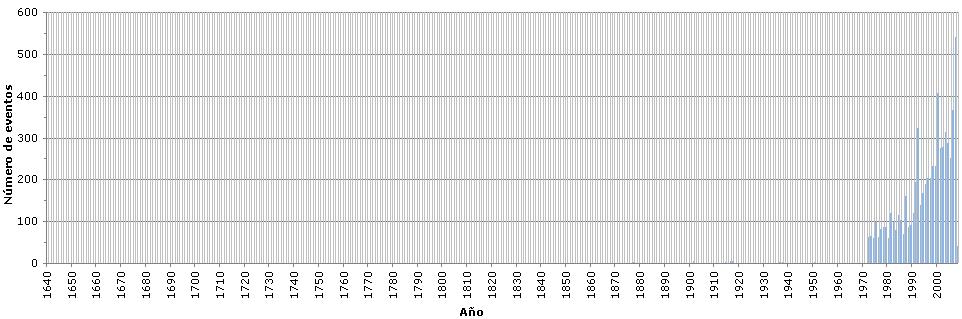 Figura 3-4 Número de sismos por año registrados en Guatemala para todo el periodo de análisis 600 500 Número de eventos 400 300 200 100 0 1973 1974 1975 1976 1977 1978 1979 1980 1981 1982 1983 1984