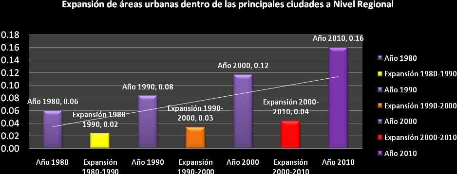 Figura 66. Expansión de las áreas urbanas a nivel regional para diferentes horizontes de tiempo.