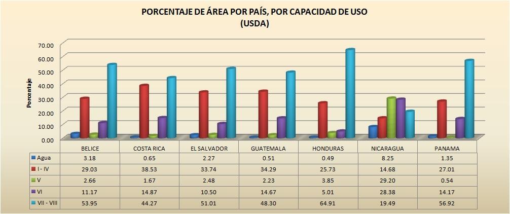 Figura 76. Porcentaje por país, por categoría de capacidad de uso, según metodología USDA. Panamá presenta un 27.01 % del territorio que equivale a 20,100.
