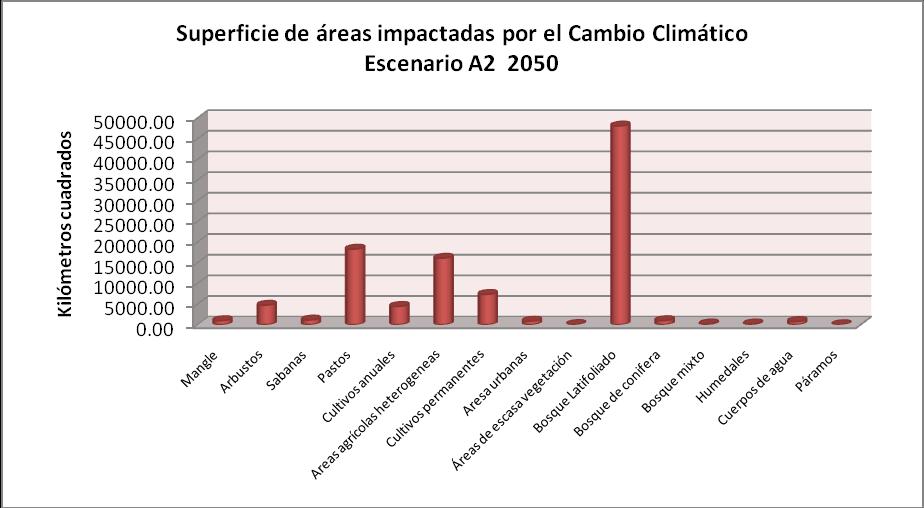 Superficie de área impactada por el Cambio Climático, según el escenario B2, 2020.