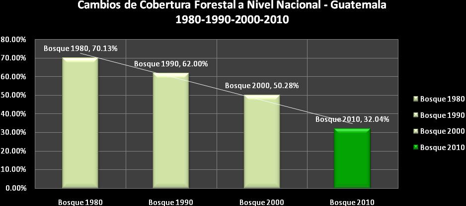 Figura 28. Cambio de Cobertura Forestal en Guatemala para el periodo de 1980 al 2010. Los cambios en la cobertura forestal en las décadas de 1980 a 1990 fueron de aproximadamente 8.
