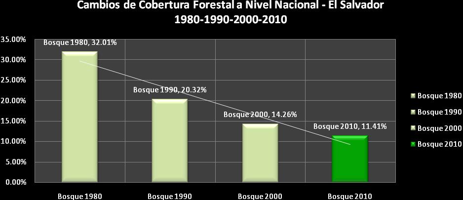 Figura 30. Cambios de cobertura forestal a nivel nacional El Salvador En total a partir de 1980 al 2010, hubo una pérdida del 20.