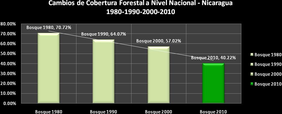 Figura 34. Cambios de cobertura forestal a nivel Nacional Nicaragua. Los cambios de cobertura forestal en las décadas de 1980 a 1990 fueron de aproximadamente 6.