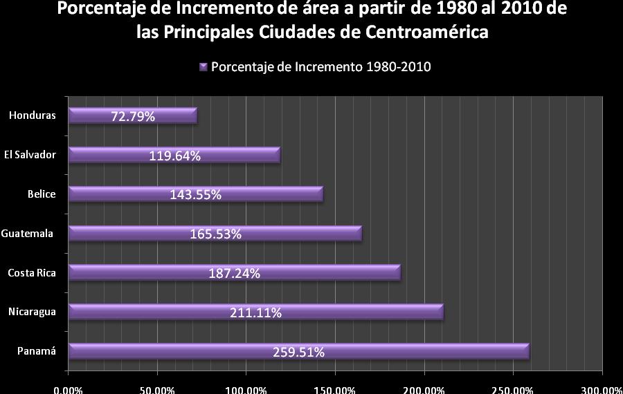 Así también todos los países presentaron diferentes porcentajes de incremento durante el periodo de 1980 al 2010, la mayoría presentaron incrementos mayores del 100% (exceptuando Honduras), con