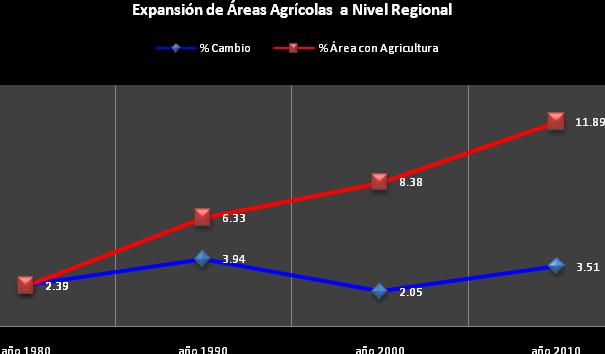 2.4 Expansión de Áreas Agrícolas a Nivel Regional Para la evaluación de la expansión del área agrícola se tomaron en cuenta las categorías de cultivos anuales y cultivos permanentes.