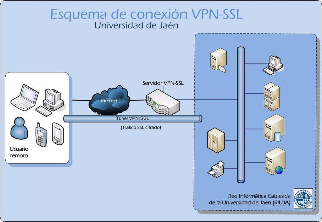 1.- Introducción El servicio de Red Privada Virtual (Virtual Private Network) permite integrar un dispositivo externo (PC/portátil de casa, Tablet o Smartphone) en la Red Informática cableada de la
