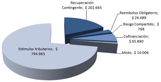 liquida gravable (hasta un tope del 20%, 40% a partir de enero /12) Donaciones para proyectos de CTI Centros de investigación, Centros de