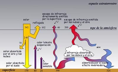 Efecto invernadero Diagrama simplificado para ilustrar el equilibrio radiactivo global y el