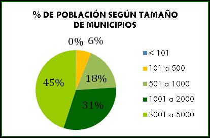 Desde principios del siglo XXI la población en la comarca vuelve a experimentar un ligero crecimiento pero este aumento se ve favorecido por el crecimiento poblacional en 12 de los 25 municipios de