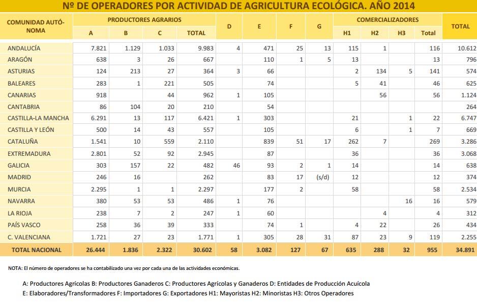 Tabla 3. Nº de operadores por actividad de agricultura ecológica por CC.AA. Tabla 4.