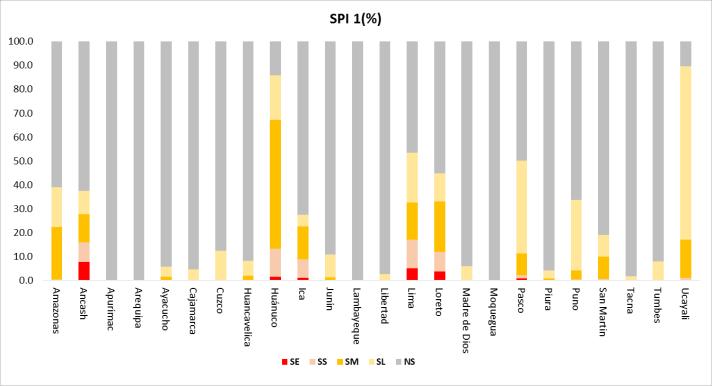 SPI 1, 3, 6 Tabla 1: Porcentaje de área para la clasificación de la sequía por el Índice de SPI en las escalas de 1, 3 y 6 meses en los departamentos del Perú.