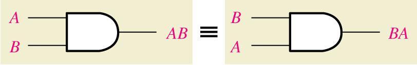 Commutativa del producto AB =