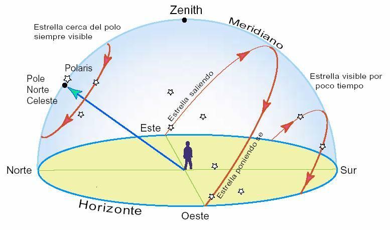 sfera celeste oblicua para un observador del hemisferio norte Polaris o