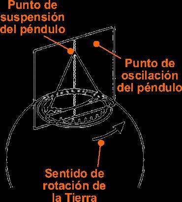 rotación aparente del plano de oscilación en los polos=24hs punto de suspensión del péndulo plano de oscilación del péndulo rotación aparente del plano de oscilación