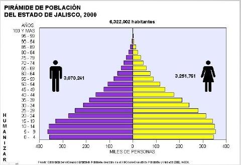 DEMOGRAFIA SANITÀRIA Població: nombre d'individus(efectius) que concideixen e temps i en espai Les dues variables que defineixen l'estructura de la població son: edat i sexe ( power foto) Sempre mes