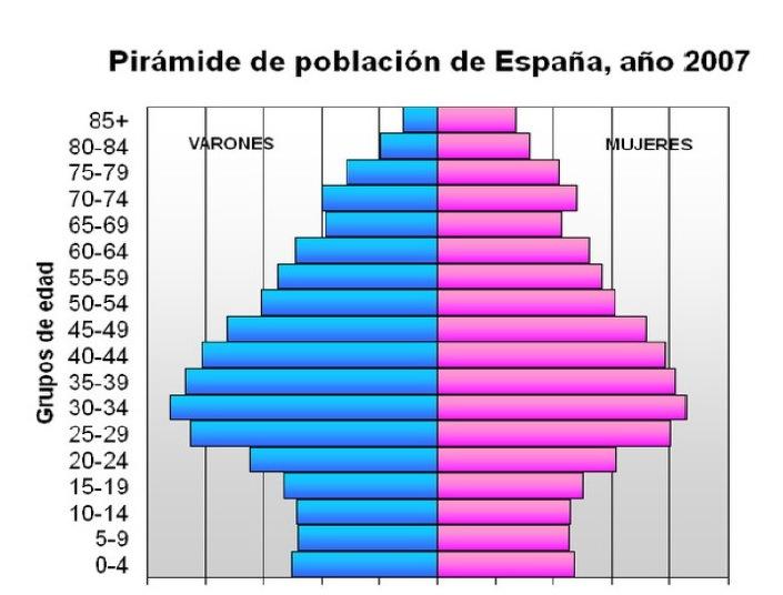 POBLACIÓ ENVELLIDA O REGRESSIVA - Piramide amb base estreta, edats madures ple i vertex ample - Poblacions amb un mercat procés d'envelliment - La població predominant