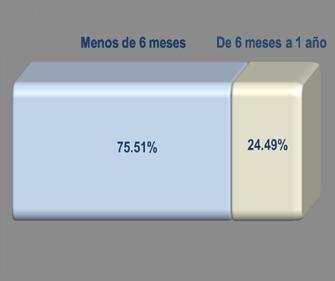 La mayoría de los egresados mencionó contar con empleo (87.8%).