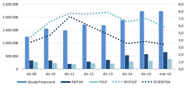 Ilustración 5 Evolución de la deuda financiera, EBITDA y FCLP (MUS$. 200-marzo 2016) A marzo de 2016, los pasivos financieros de Colbún son de US$ 2.