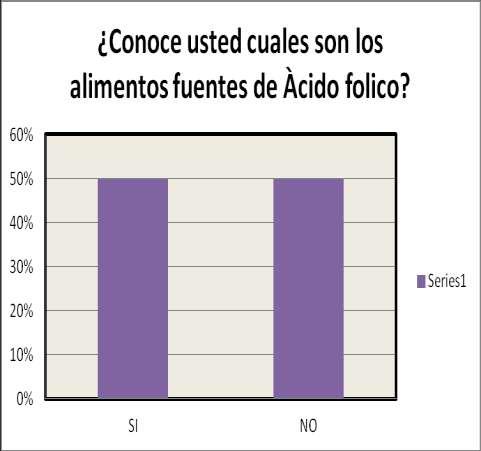 GRAFICO 5: El siguiente grafico refleja que un 50% de las mujeres en edad fertil sabe cuales son los alimentos fuentes de Acido folico y un 50% no lo sabe.