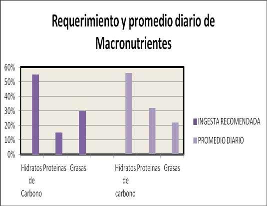 GRAFICO 18: El siguiente grafico representa el porcentaje recomendado de macronutrientes: H.de.C 55%,proteinas 15% y grasas 30%.Las mujeres encuestadas refirieron un porcentaje promedio de H.de.C 56%,proteinas 32% y grasas 22%.