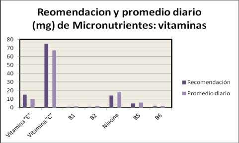 micronutrientes.