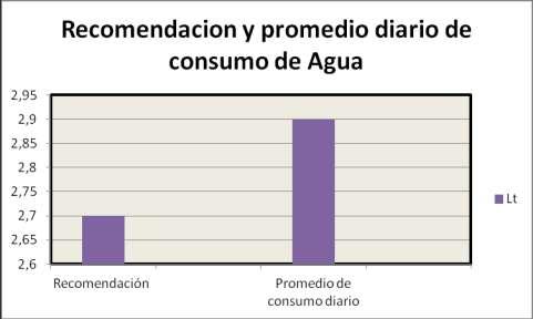 GRAFICO 25: El siguiente grafico representa la recomendación y el promedio diario de agua.