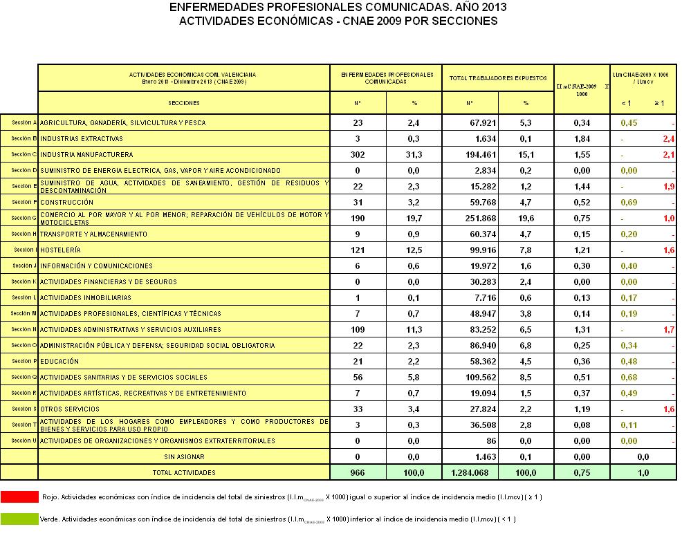 6.3. Índices de Incidencia de referencia del Total de Enfermedades Profesionales Comunicadas. Año 2013.