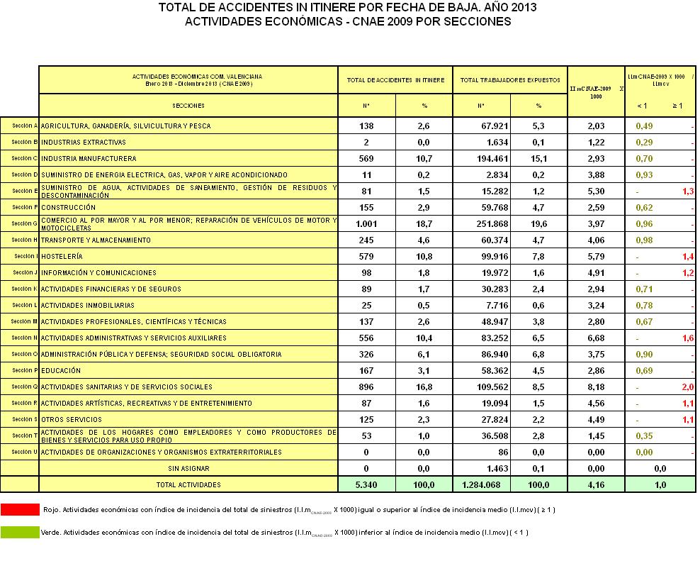 6.4. Índices de Incidencia de referencia del Total de Accidentes In Itínere. Año 2013.
