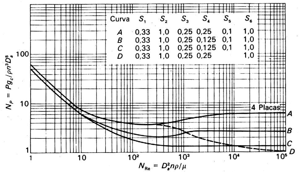 37 - La tabla adjunta 6.5 indica las constantes KL y KT, para estanques con cuatro placas deflectoras con un ancho de 1/10 del diámetro del estanque. Tabla 6.