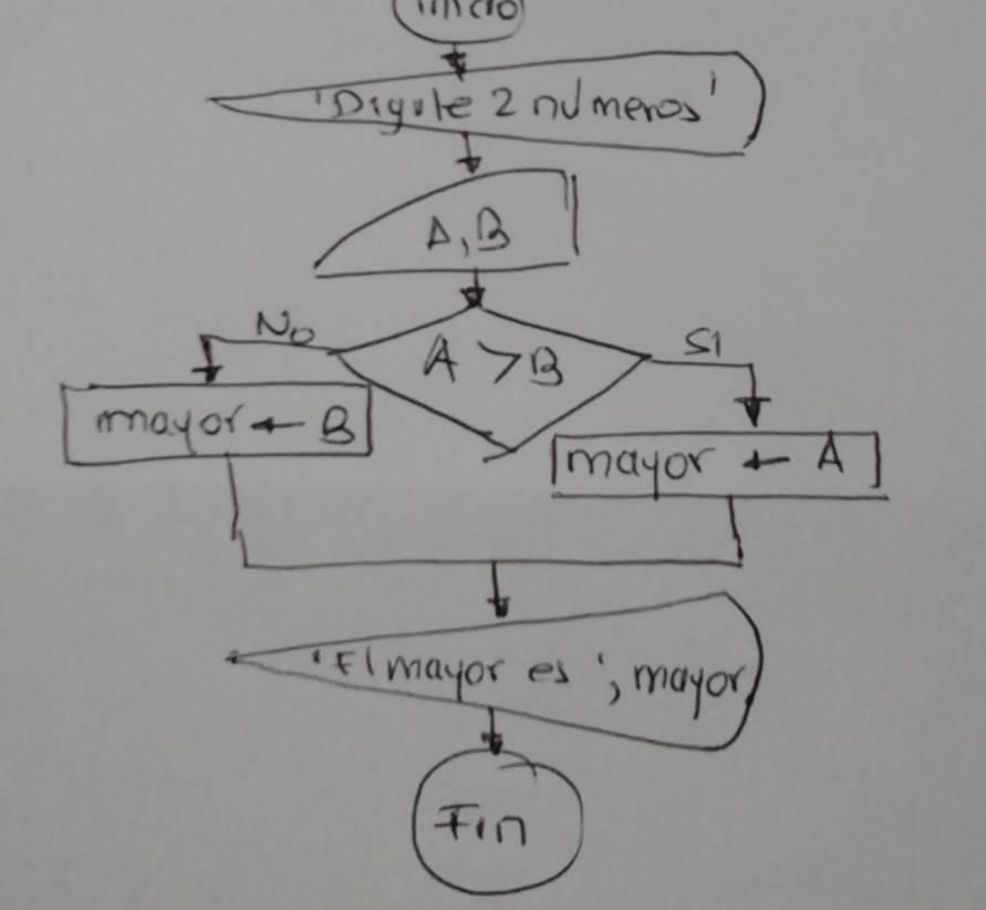 diagrama de flujo.