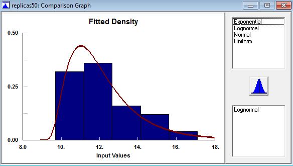 tabla 4.6: Bondad de ajuste de las distribuciones analizadas. Gráfico 4.7: Distribución Lognormal de las 50 réplicas. VI.