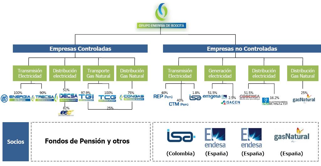 16 Anexo 3: Panorámica de la compañía controlante EEB EEB es una compañía integrada del sector de la energía con intereses en electricidad y gas natural, y con operaciones en Colombia, Perú y