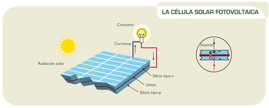 LA CÉLULA SOLAR FOTOVOLTAICA La electricidad producida por una célula fotovoltaica es en corriente continua, y sus parámetros
