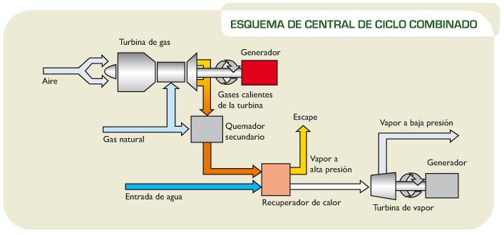 CENTRALES TÉRMICAS II Caldera: convierte el agua en vapor. El vapor sale de la caldera, mueve la turbina y ésta el generador (para calentar el agua a alta Tª y presión, se quema el combustible).