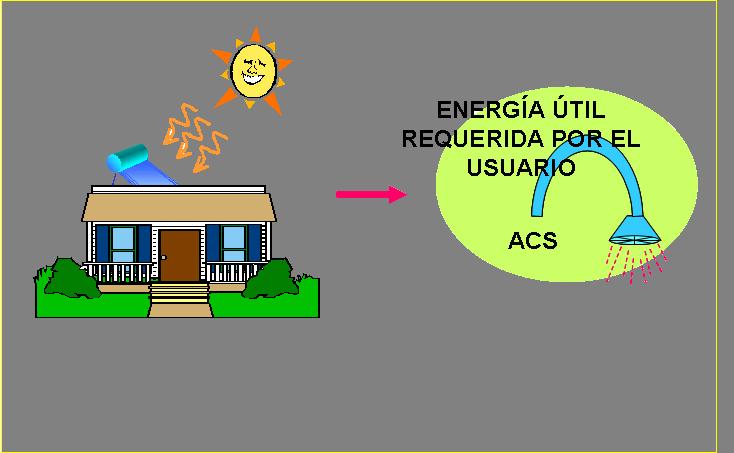 APLICACIONES DE EST DE BAJA TEMPERATURA I Agua Caliente Sanitaria (ACS) doméstica Es la aplicación más extendida de la EST de baja temperatura.