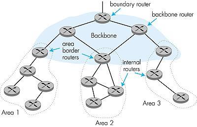 OSPF jerárquico Router frontera Router troncal Routers de