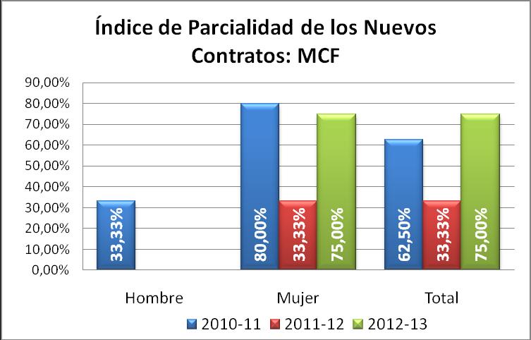 NOTA: No se producen nuevos contratos parciales a hombres egresados de este Máster durante 2011/2012 y 2011/12, de ahí que no aparezcan