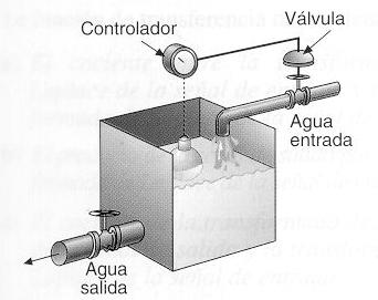 Ejercicios III SISTEMAS AUTOMÁTICOS Y DE CONTROL 1. Determina el diagrama de bloques del sistema automático de control de líquido de la figura.