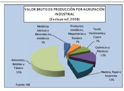 A nivel de empleo el sector de alimentos, bebidas y tabaco es también el mayoritario, seguido por el sector textil, como muestra el gráfico 30.