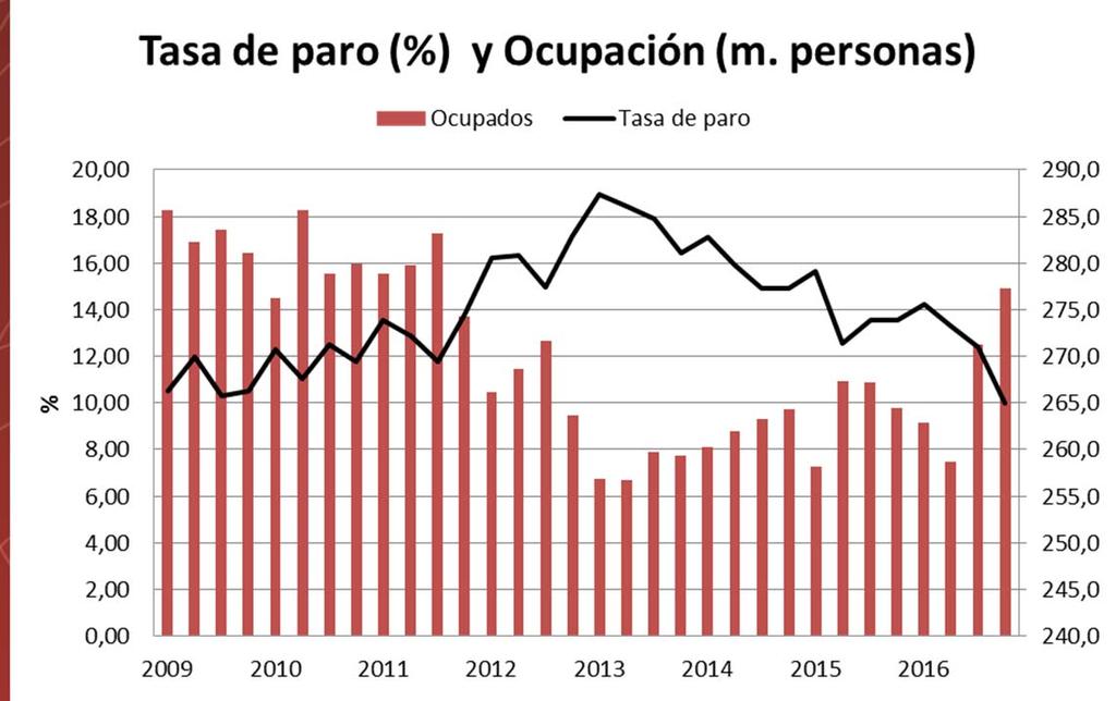 Economía navarra MERCADO LABORAL: Se mantiene la tendencia positiva. Se espera que el empleo siga mejorando en 2017 DATOS EPA 4T 2016 Parados: 30.800. En un año se reduce en 10.600 personas.
