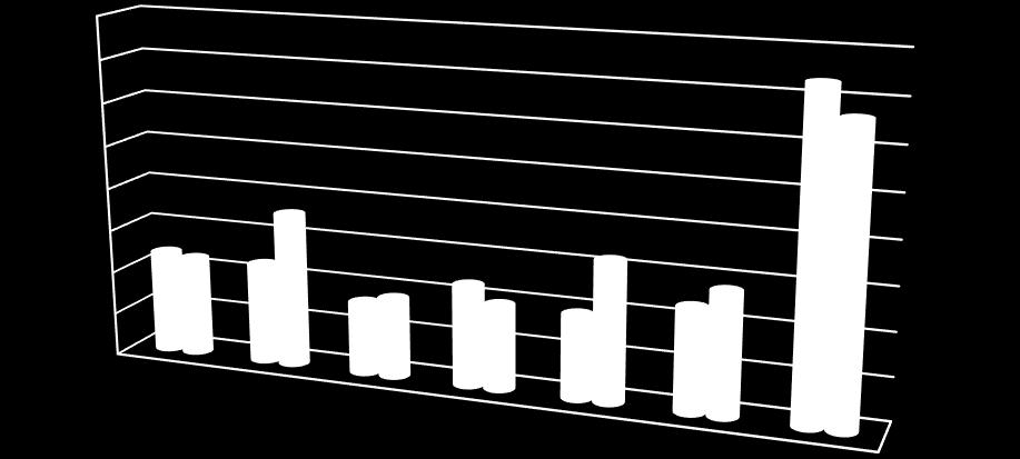 La gráfica que se presenta a continuación ilustra la tendencia verificada, durante el primer semestre 214/116, donde se corrobora los incrementos en el consumo de papel evidenciados en las