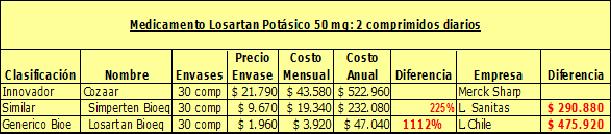 Costo Anual de Tratamiento para las Cuatro Patologías Estudiadas Dislipidemias Tratamiento Colesterol Medicamento Atorvastatina 10 mg comprimidos: 2 comprimidos diarios Precio
