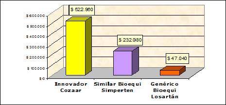 Chile Similar Bioequi Lipox 30 comp $ 11.285 $ 22.570 $ 270.840 315% L. Chile $ 583.320 Genérico Bioe Atorvastatina 30 comp $ 1.190 $ 2.380 $ 28.560 2991% L. Chile $ 825.600 $ 854.