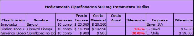 Diabetes Medicamento Glibenglamida 5 mg, 2 comprimido diarios Precio Costo Costo Clasificación Nombre Envases Envase