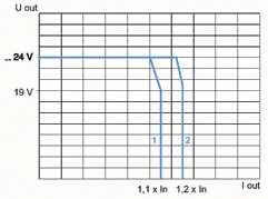 Ajustable de 00 a 0 % Ajustable de 00 a % Regulación de línea ± % máx. % y carga Ondulación mv < 00 (cresta a cresta) Microcortes Tiempo de mantención ms > 0 > 0 entre 8 y a I máx. y Ve mín.