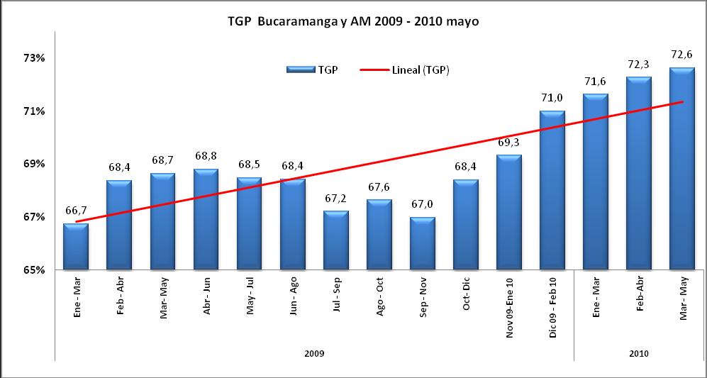 Gráfica 8. Tasa Global de Participación (TGP) en Bucaramanga y Área Metropolitana 2009-210 DANE GEIH.